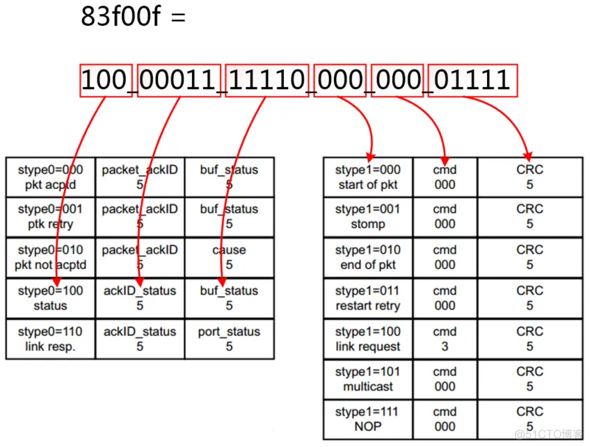 【SRIO】6、Xilinx RapidIO核仿真与包时序分析_3c_40